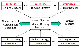 Power Market